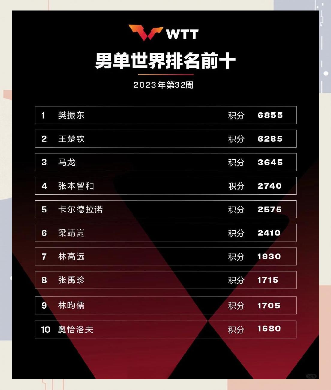 葡萄牙队碾压韩国队，梁靖崑刷新纪录